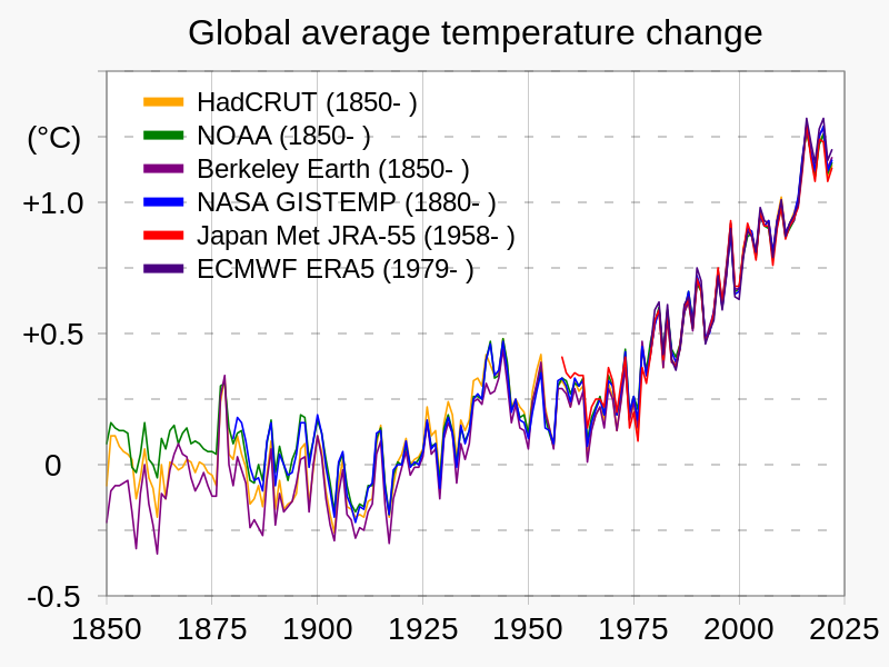 Wikimedia Commens: File:20200324 Global average temperature - NASA-GISS HadCrut NOAA Japan BerkeleyE.svg